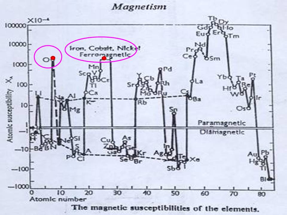Magnetic Susceptibility