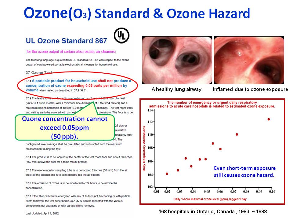 Ozone(O3) Standard &amp; Ozone Hazard 